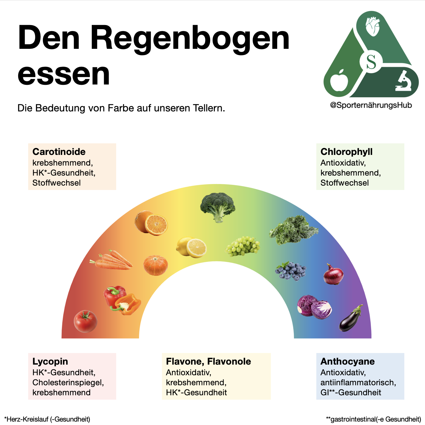 Den Regenbogen essen: Die Bedeutung von Farbe auf unseren Tellern